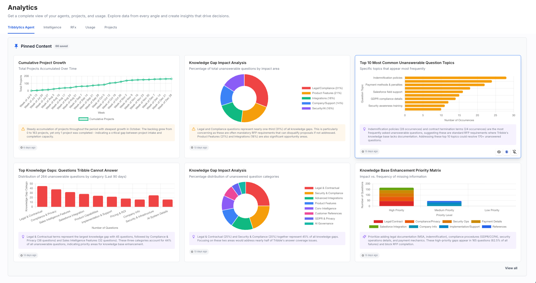 Tribble analytics dashboard showing project growth, knowledge gaps, common unanswered question topics, and response priority insights